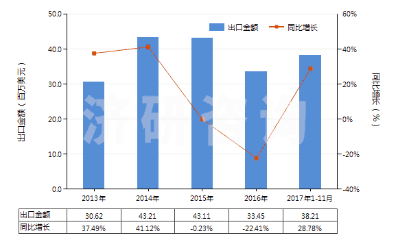 2013-2017年11月中國非耐火的灰泥及混凝土(HS38245000)出口總額及增速統(tǒng)計